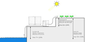 Funcionamento de uma bomba solar de água